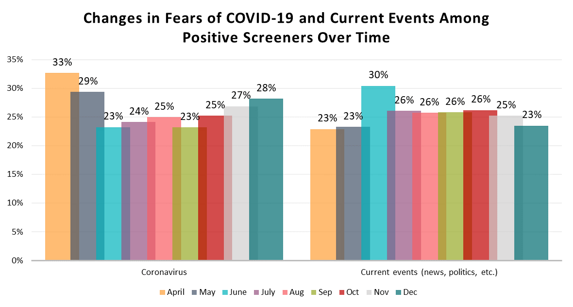 Mental Health and COVID19 What MHA Screening Data Tells